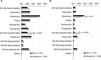 Verbal expressions describing itch quality in atopic dermatitis and urticaria: an online questionnaire survey in Japan